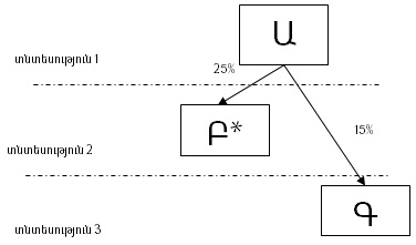 Դեպք 1